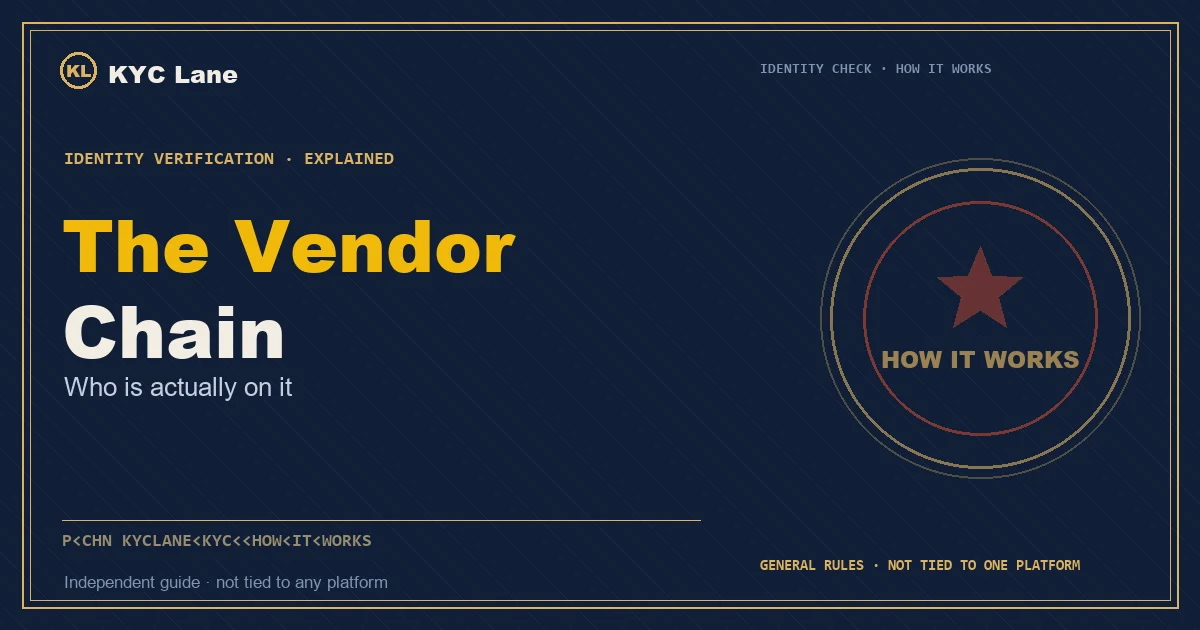 Article cover: ink-blue document page layout titled The Vendor Chain, subtitled who is on it, beside a vermilion-and-gold round stamp reading HOW IT WORKS